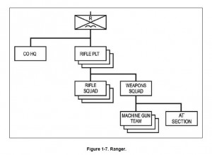Army Ranger Command Structure INF Org. Posn & Roles (Indiv-Co) - Grunts and Co